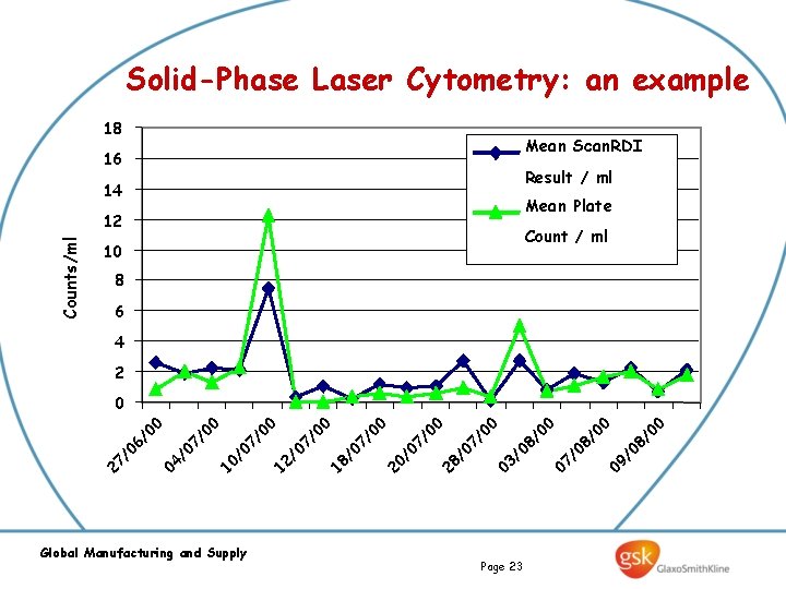 Solid-Phase Laser Cytometry: an example 18 Mean Scan. RDI 16 Result / ml 14