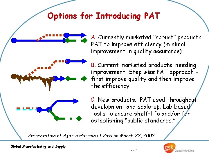 Options for Introducing PAT A. Currently marketed “robust” products. PAT to improve efficiency (minimal