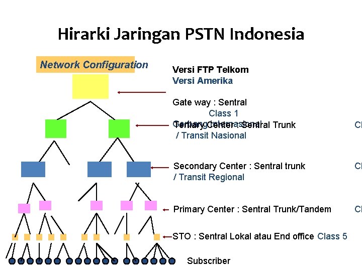 Hirarki Jaringan PSTN Indonesia Network Configuration Versi FTP Telkom Versi Amerika Gate way :