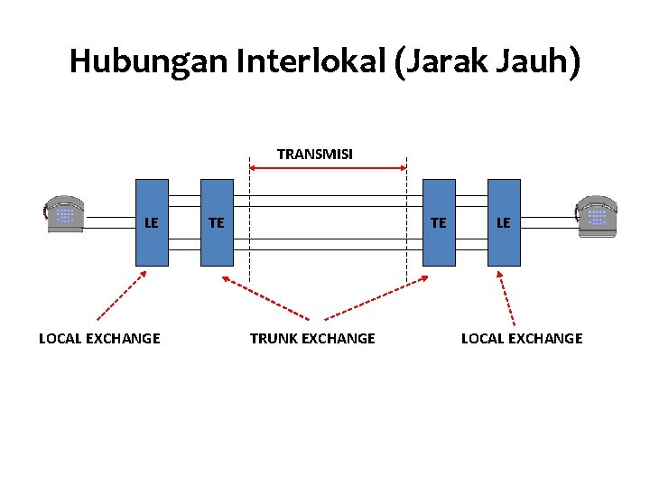 Hubungan Interlokal (Jarak Jauh) TRANSMISI LE LOCAL EXCHANGE TE TE TRUNK EXCHANGE LE LOCAL