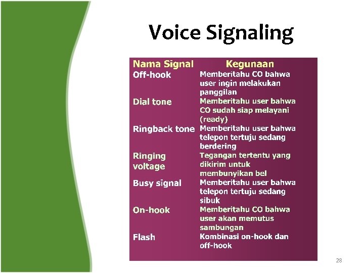 Voice Signaling 28 