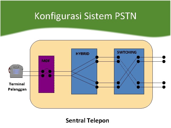 Konfigurasi Sistem PSTN HYBRID MDF Terminal Pelanggan Sentral Telepon SWTCHING 