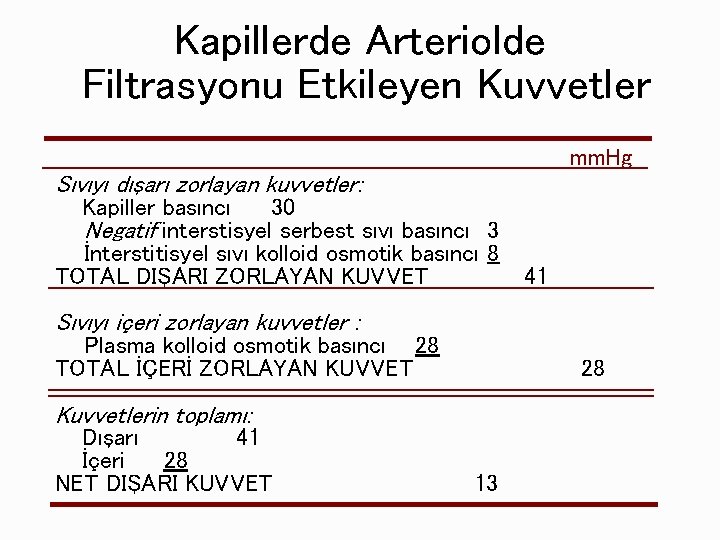 Kapillerde Arteriolde Filtrasyonu Etkileyen Kuvvetler mm. Hg Sıvıyı dışarı zorlayan kuvvetler: Kapiller basıncı 30