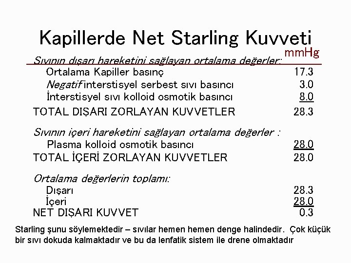 Kapillerde Net Starling Kuvveti Sıvının dışarı hareketini sağlayan ortalama değerler: Ortalama Kapiller basınç Negatif