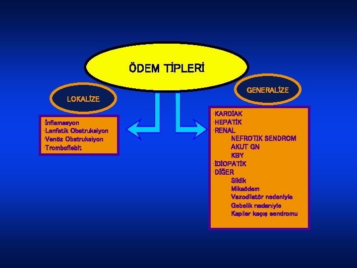 ÖDEM TİPLERİ GENERALİZE LOKALİZE • İnflamasyon • Lenfatik Obstruksiyon • Venöz Obstruksiyon • Tromboflebit