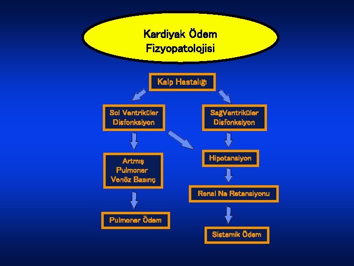 Kardiyak Ödem Fizyopatolojisi Kalp Hastalığı Sol Ventriküler Disfonksiyon SağVentriküler Disfonksiyon Artmış Pulmoner Venöz Basınç