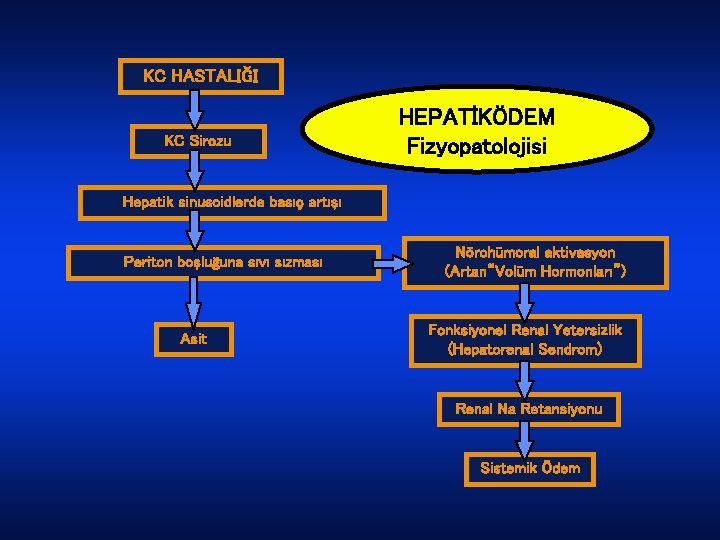 KC HASTALIĞI KC Sirozu HEPATİKÖDEM Fizyopatolojisi Hepatik sinusoidlerde basıç artışı Periton boşluğuna sıvı sızması