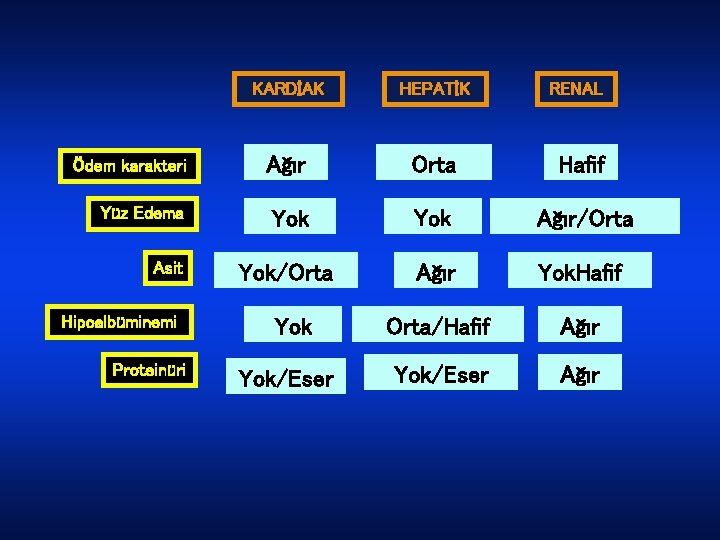 KARDİAK HEPATİK Ödem karakteri Ağır Orta Hafif Yüz Edema Yok Ağır/Orta Yok/Orta Ağır Yok.