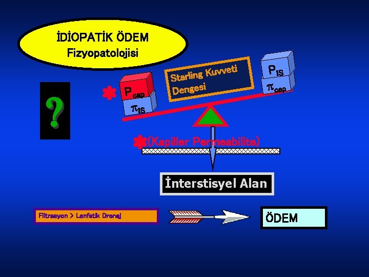 İDİOPATİK ÖDEM Fizyopatolojisi ti P IS cap vve u K g n i l