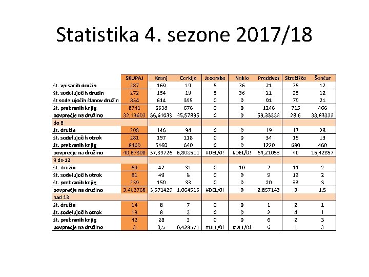 Statistika 4. sezone 2017/18 