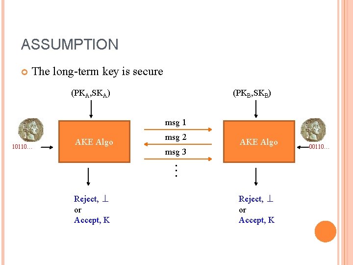 ASSUMPTION The long-term key is secure (PKA, SKA) (PKB, SKB) msg 1 10110… AKE