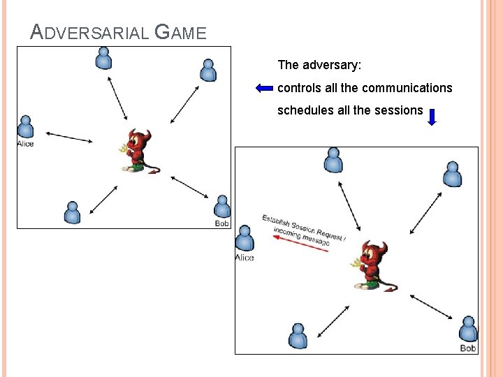 ADVERSARIAL GAME The adversary: controls all the communications schedules all the sessions 