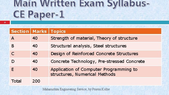 Main Written Exam Syllabus. CE Paper-1 16 Section Marks Topics A 40 Strength of