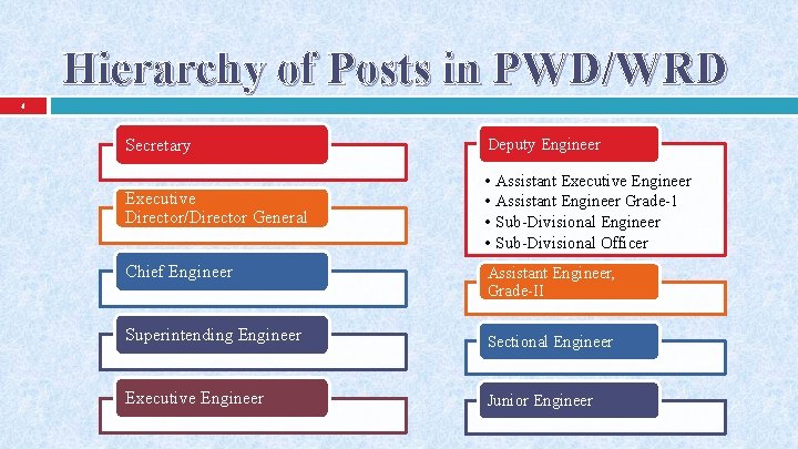 Hierarchy of Posts in PWD/WRD 4 Secretary Deputy Engineer Executive Director/Director General • Assistant