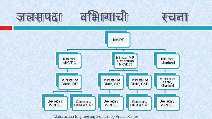 5 जलसपद व भ ग च रचन MWRD Minister, MKVDC Minister of State, WR