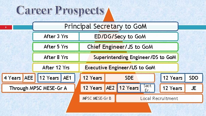 Career Prospects Principal Secretary to Go. M 9 After 3 Yrs ED/DG/Secy to Go.