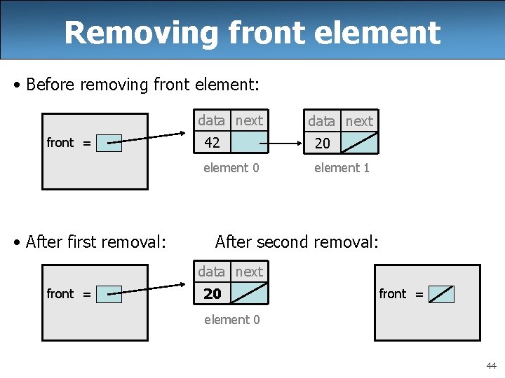 Removing front element • Before removing front element: data next front = • After Removing front element • Before removing front element: data next front = • After