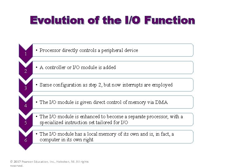 Evolution of the I/O Function 1 2 3 4 • Processor directly controls a