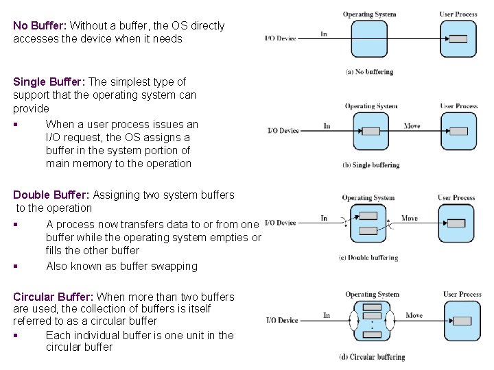 No Buffer: Without a buffer, the OS directly accesses the device when it needs