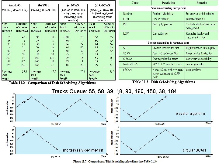 Table 11. 2 Comparison of Disk Scheduling Algorithms Table 11. 3 Disk Scheduling Algorithms