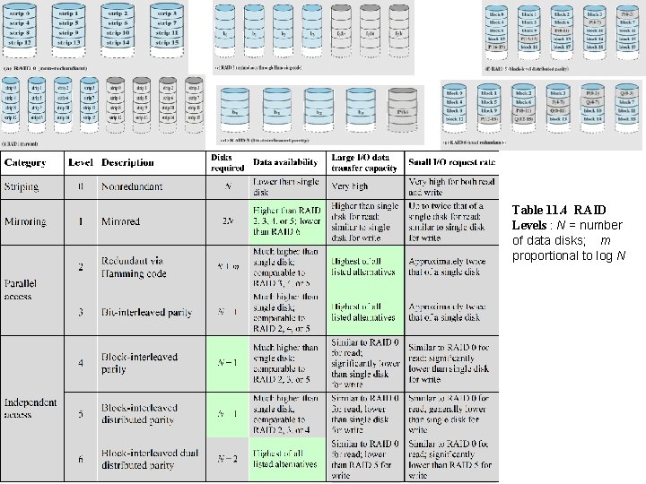 Table 11. 4 RAID Levels : N = number of data disks; m proportional