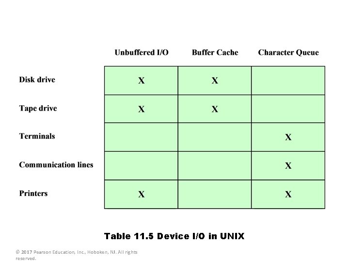 Table 11. 5 Device I/O in UNIX © 2017 Pearson Education, Inc. , Hoboken,