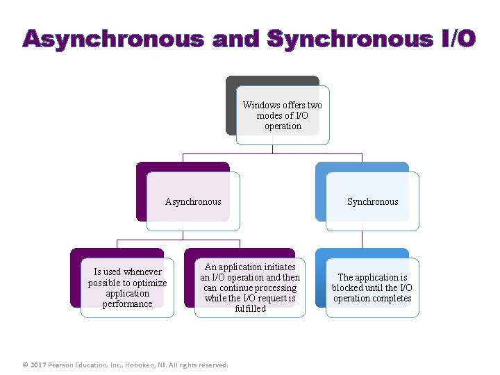 Asynchronous and Synchronous I/O Windows offers two modes of I/O operation Asynchronous Is used