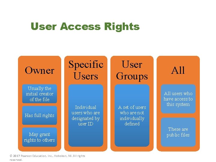 User Access Rights Owner Specific Users User Groups Usually the initial creator of the