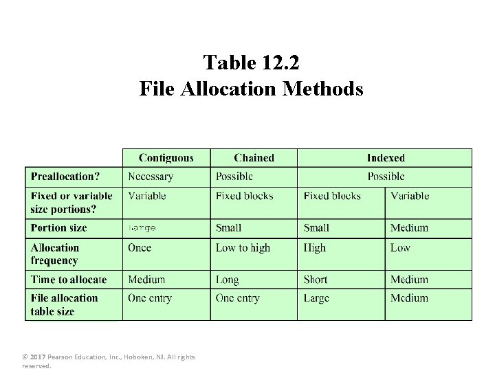 Table 12. 2 File Allocation Methods © 2017 Pearson Education, Inc. , Hoboken, NJ.