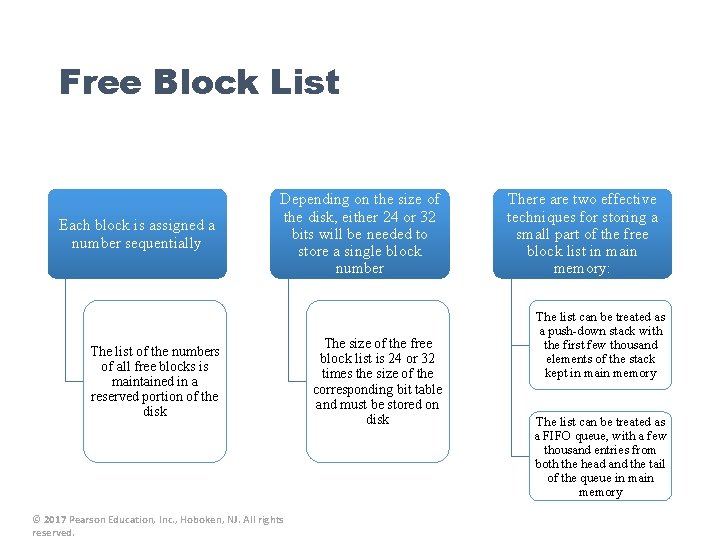 Free Block List Each block is assigned a number sequentially Depending on the size