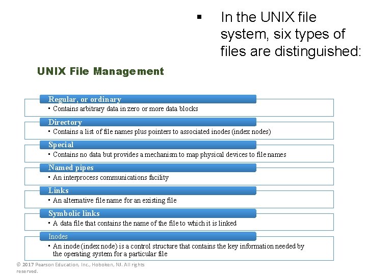 § In the UNIX file system, six types of files are distinguished: UNIX File