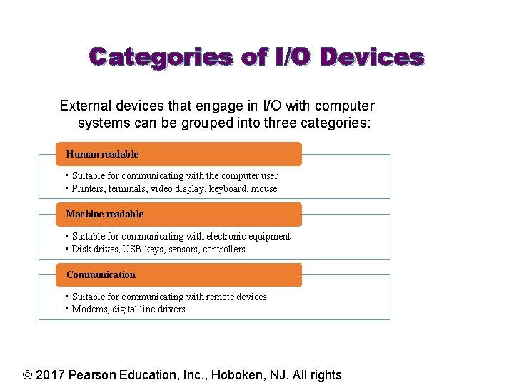 Categories of I/O Devices External devices that engage in I/O with computer systems can