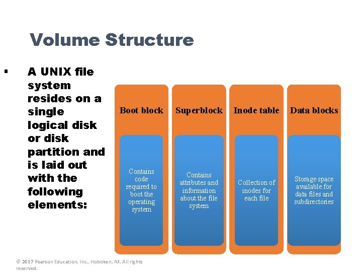 Volume Structure § A UNIX file system resides on a single logical disk or