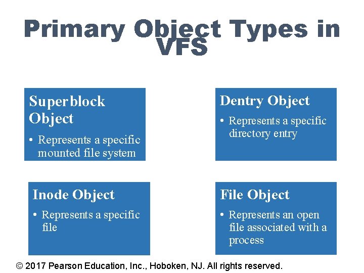 Primary Object Types in VFS Superblock Object • Represents a specific mounted file system