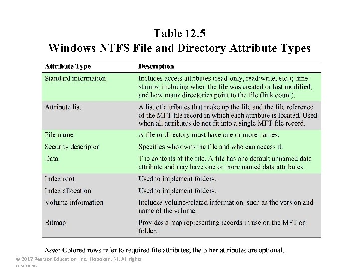 Table 12. 5 Windows NTFS File and Directory Attribute Types © 2017 Pearson Education,