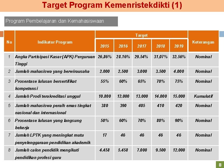Target Program Kemenristekdikti (1) Program Pembelajaran dan Kemahasiswaan Target No 1 Indikator Program 2015
