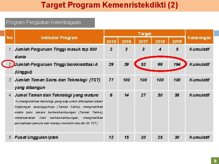 Target Program Kemenristekdikti (2) Program Penguatan Kelembagaan No Target Indikator Program 1 Jumlah Perguruan