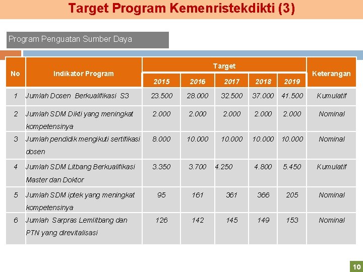 Target Program Kemenristekdikti (3) Program Penguatan Sumber Daya No Target Indikator Program Keterangan 2015