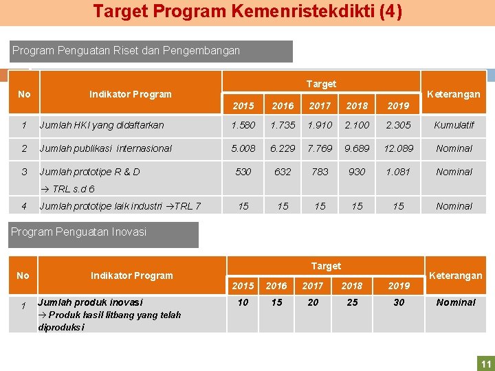 Target Program Kemenristekdikti (4) Program Penguatan Riset dan Pengembangan Target No Indikator Program Keterangan