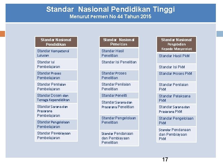 Standar Nasional Pendidikan Tinggi Menurut Permen No 44 Tahun 2015 Standar Nasional Pendidikan Standar