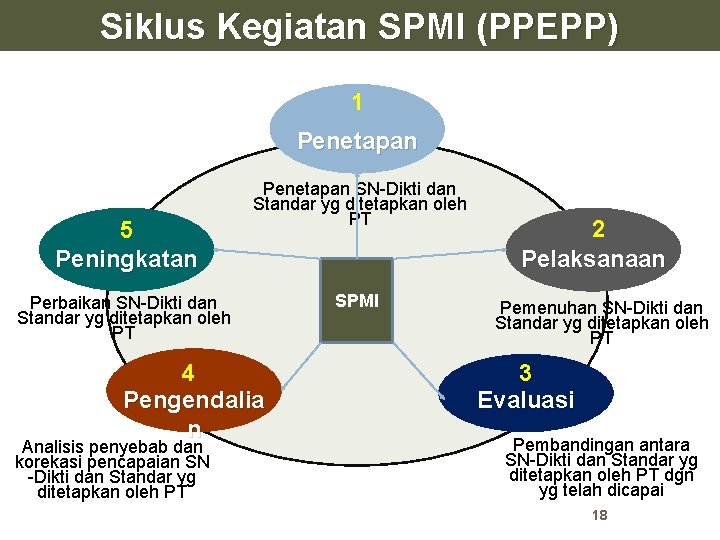Siklus Kegiatan SPMI (PPEPP) 1 Penetapan 5 Peningkatan Penetapan SN-Dikti dan Standar yg ditetapkan