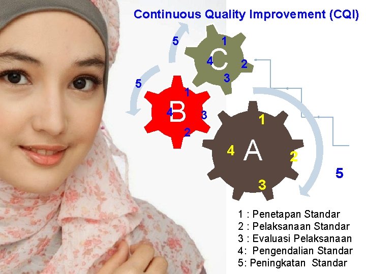 Continuous Quality Improvement (CQI) 5 1 C 3 4 5 5 5 1 B