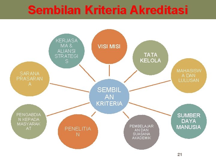 Sembilan Kriteria Akreditasi KERJASA MA & ALIANSI STRATEGI S VISI MISI TATA KELOLA MAHASISW