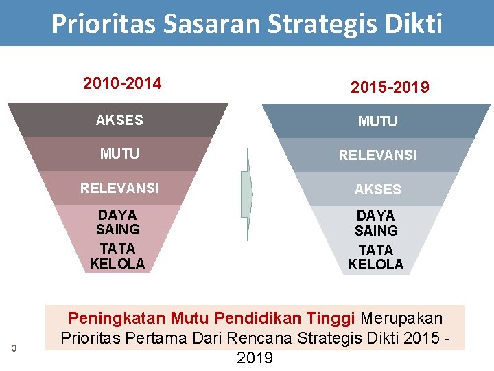 Prioritas Sasaran Strategis Dikti 2010 -2014 3 2015 -2019 AKSES MUTU RELEVANSI AKSES DAYA