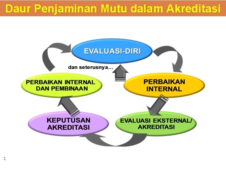 Daur Penjaminan Mutu dalam Akreditasi 35 