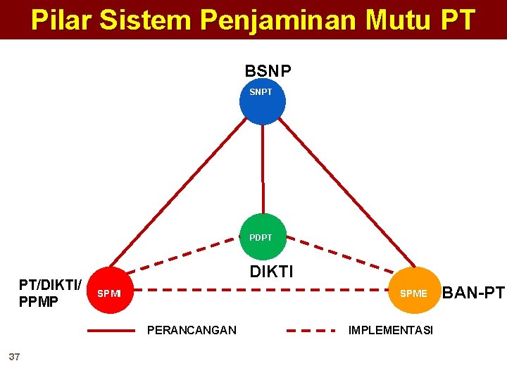 Pilar Sistem Penjaminan Mutu PT BSNP SNPT PDPT PT/DIKTI/ PPMP DIKTI SPME PERANCANGAN 37