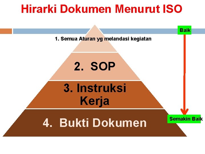 Hirarki Dokumen Menurut ISO Baik 1. Semua Aturan yg melandasi kegiatan 2. SOP 3.