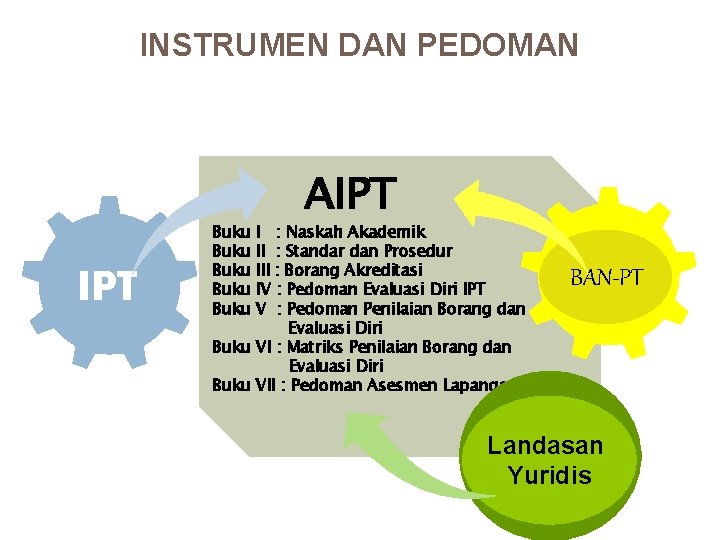 INSTRUMEN DAN PEDOMAN IPT Buku Buku AIPT I : Naskah Akademik II : Standar