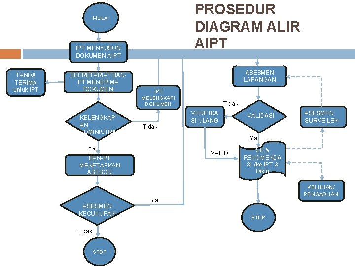 PROSEDUR DIAGRAM ALIR AIPT MULAI IPT MENYUSUN DOKUMEN AIPT TANDA TERIMA untuk IPT SEKRETARIAT