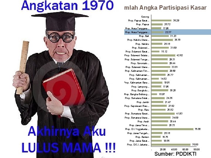 Jumlah Angka Partisipasi Kasar Kosong 36. 29 Prop. Papua Barat. . . 20. 72